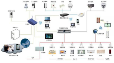 智能产品 | 智能家居系统所用技术介绍